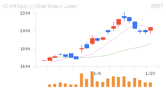 ＨＰＣシステムズ(6597)の日足チャート