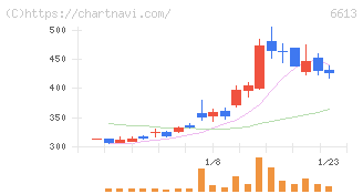 ＱＤレーザ(6613)の日足チャート