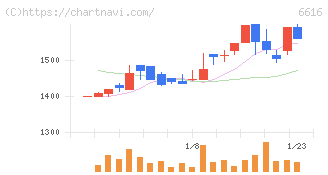 トレックス・セミコンダクター(6616)の日足チャート
