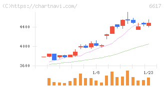 東光高岳(6617)の日足チャート