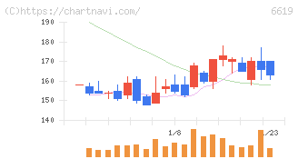ダブル・スコープ(6619)の日足チャート