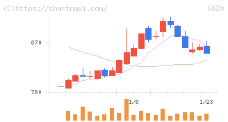 宮越ホールディングス(6620)の日足チャート