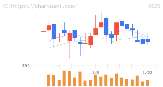 ＪＡＬＣＯホールディングス(6625)の日足チャート