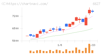 テラプローブ(6627)の日足チャート