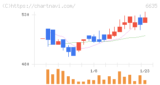 大日光・エンジニアリング(6635)の日足チャート