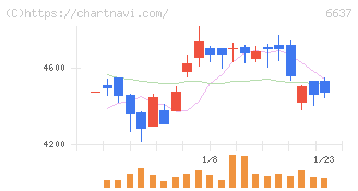寺崎電気産業(6637)の日足チャート
