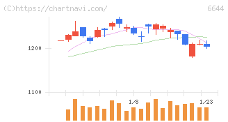 大崎電気工業(6644)の日足チャート