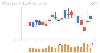 オムロン(6645)の日足チャート