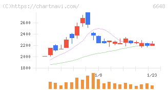 かわでん(6648)の日足チャート