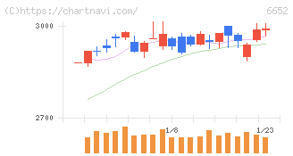 ＩＤＥＣ(6652)の日足チャート
