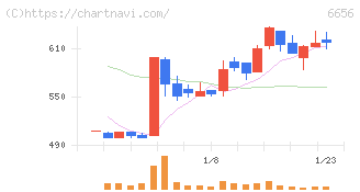 インスペック(6656)の日足チャート