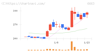 太洋テクノレックス(6663)の日足チャート