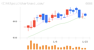 リバーエレテック(6666)の日足チャート