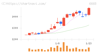 アドテック　プラズマ　テクノロジー(6668)の日足チャート