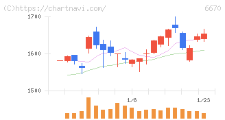 ＭＣＪ(6670)の日足チャート