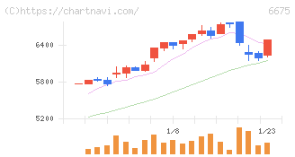 サクサ(6675)の日足チャート