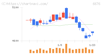 バッファロー(6676)の日足チャート