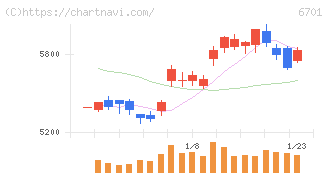 ＮＥＣ(6701)の日足チャート