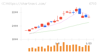 ＯＫＩ(6703)の日足チャート