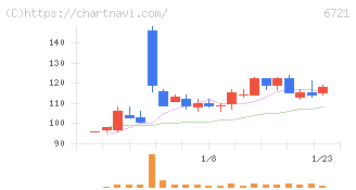 ウインテスト(6721)の日足チャート