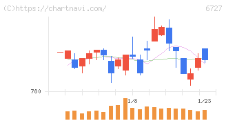 ワコム(6727)の日足チャート