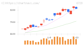 アルバック(6728)の日足チャート
