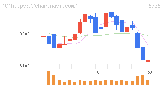 サン電子(6736)の日足チャート