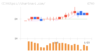 ジャパンディスプレイ(6740)の日足チャート
