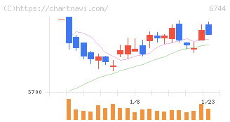 能美防災(6744)の日足チャート
