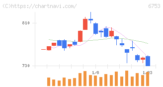 シャープ(6753)の日足チャート