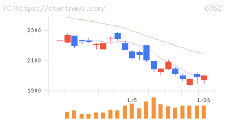 ＴＤＫ(6762)の日足チャート