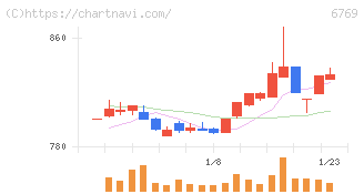 ザインエレクトロニクス(6769)の日足チャート