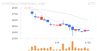 東京コスモス電機(6772)の日足チャート