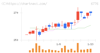 天昇電気工業(6776)の日足チャート