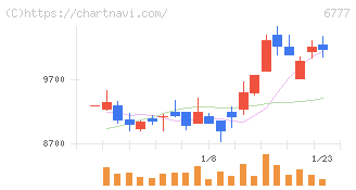 ｓａｎｔｅｃ　Ｈｏｌｄｉｎｇｓ(6777)の日足チャート