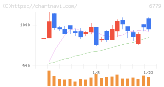 日本電波工業(6779)の日足チャート