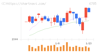 鈴木(6785)の日足チャート
