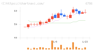 ＲＶＨ(6786)の日足チャート