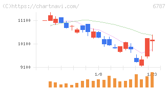 メイコー(6787)の日足チャート