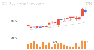 ＳＭＫ(6798)の日足チャート