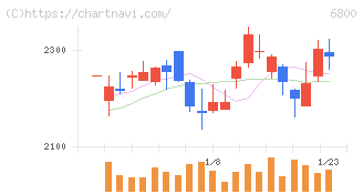 ヨコオ(6800)の日足チャート