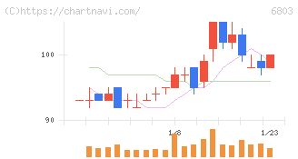 ティアック(6803)の日足チャート