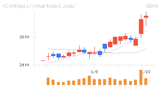 ホシデン(6804)の日足チャート