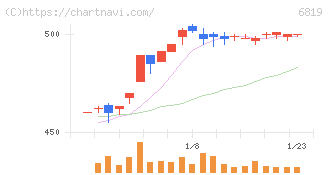 伊豆シャボテンリゾート(6819)の日足チャート