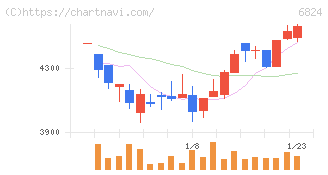 新コスモス電機(6824)の日足チャート