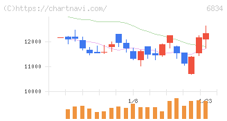 精工技研(6834)の日足チャート