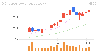 アライドテレシスホールディングス(6835)の日足チャート