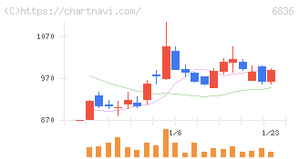 ぷらっとホーム(6836)の日足チャート
