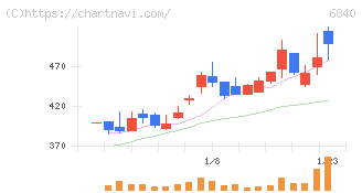 ＡＫＩＢＡホールディングス(6840)の日足チャート