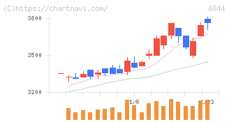 新電元工業(6844)の日足チャート